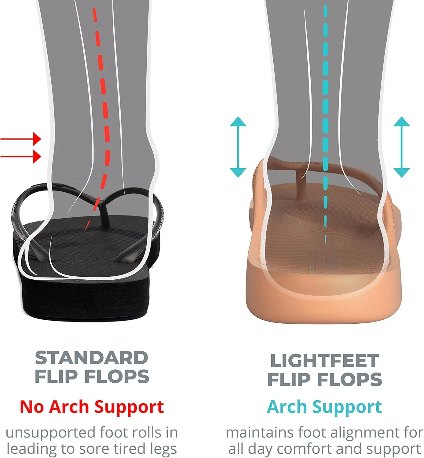 LightFeet Arch Support Flip Flops  Australian Podiatrists Designed FlipFlops for Women & Men Prevent Tired Aching Legs | Unisex Orthotic Plantar Fasciitis Flip Flops Made From Recycled Materials