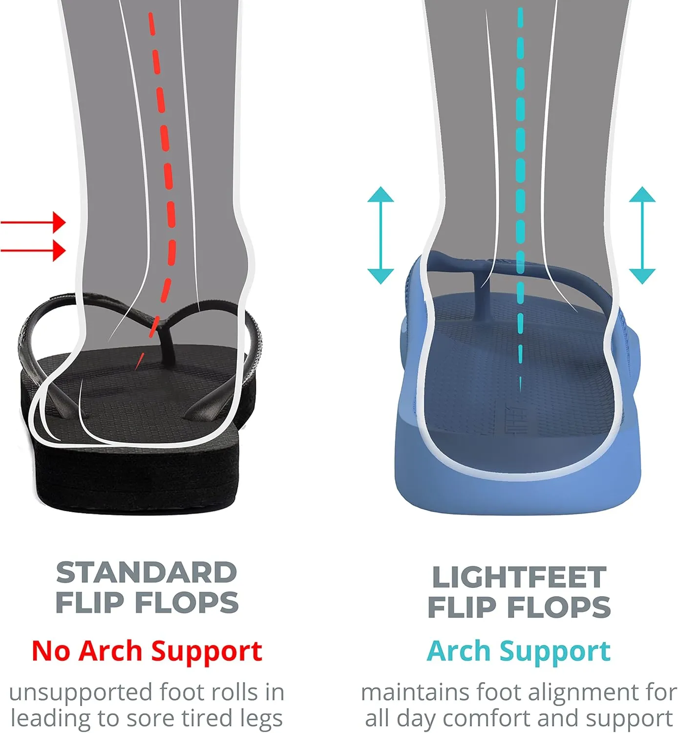 LightFeet Arch Support Flip Flops  Australian Podiatrists Designed FlipFlops for Women & Men Prevent Tired Aching Legs | Unisex Orthotic Plantar Fasciitis Flip Flops Made From Recycled Materials